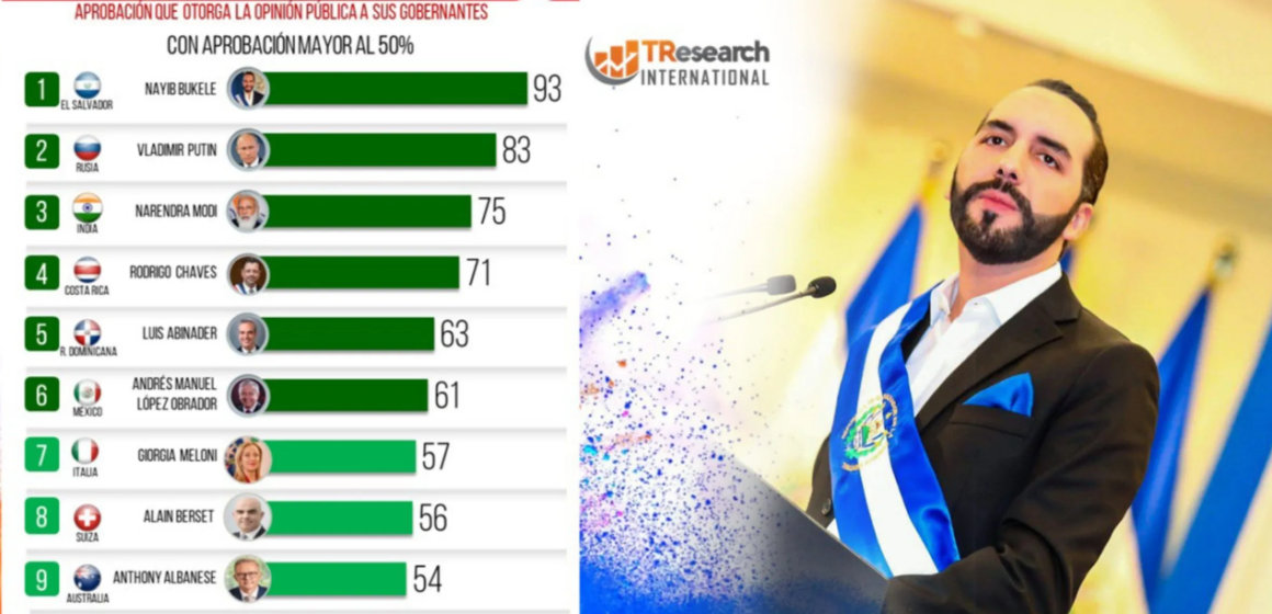 Según la encuesta Mitofsky, Nayib Bukele, es el presidente mejor evaluado en América y el mundo