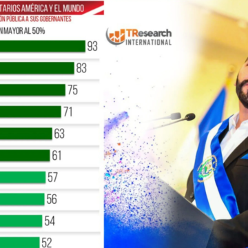 Según la encuesta Mitofsky, Nayib Bukele, es el presidente mejor evaluado en América y el mundo