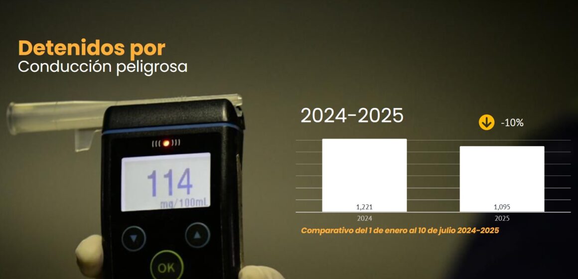 Bajan capturas por conducción peligrosa: 10 % menos casos en 2025