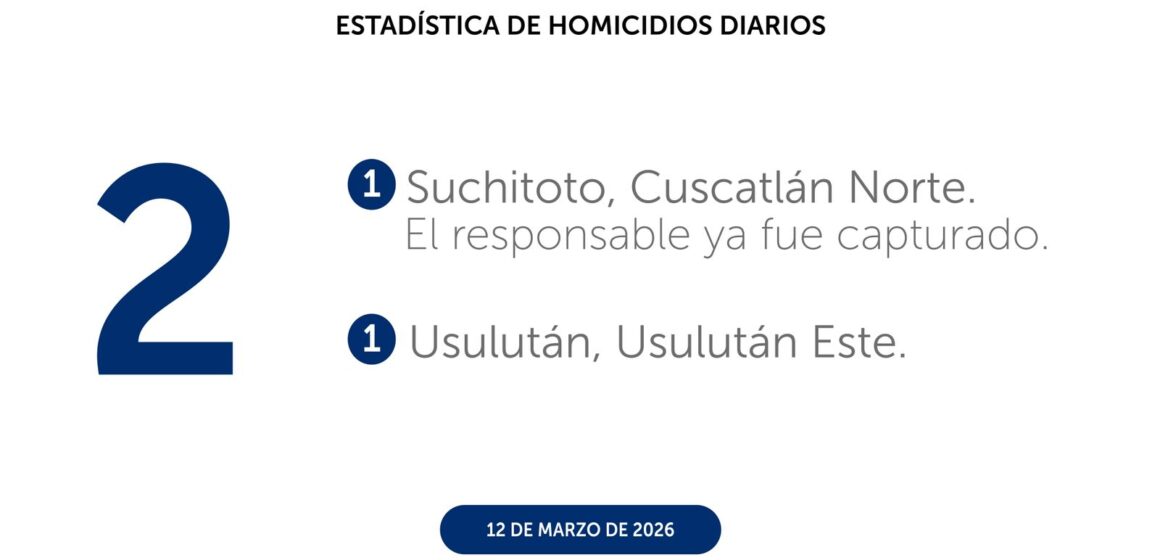 El Salvador cierra el 12 de marzo con dos homicidios en Usulután y Cabañas