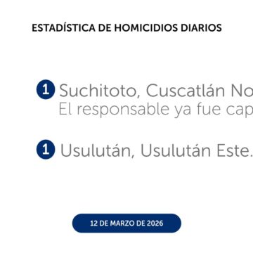 El Salvador cierra el 12 de marzo con dos homicidios en Usulután y Cabañas